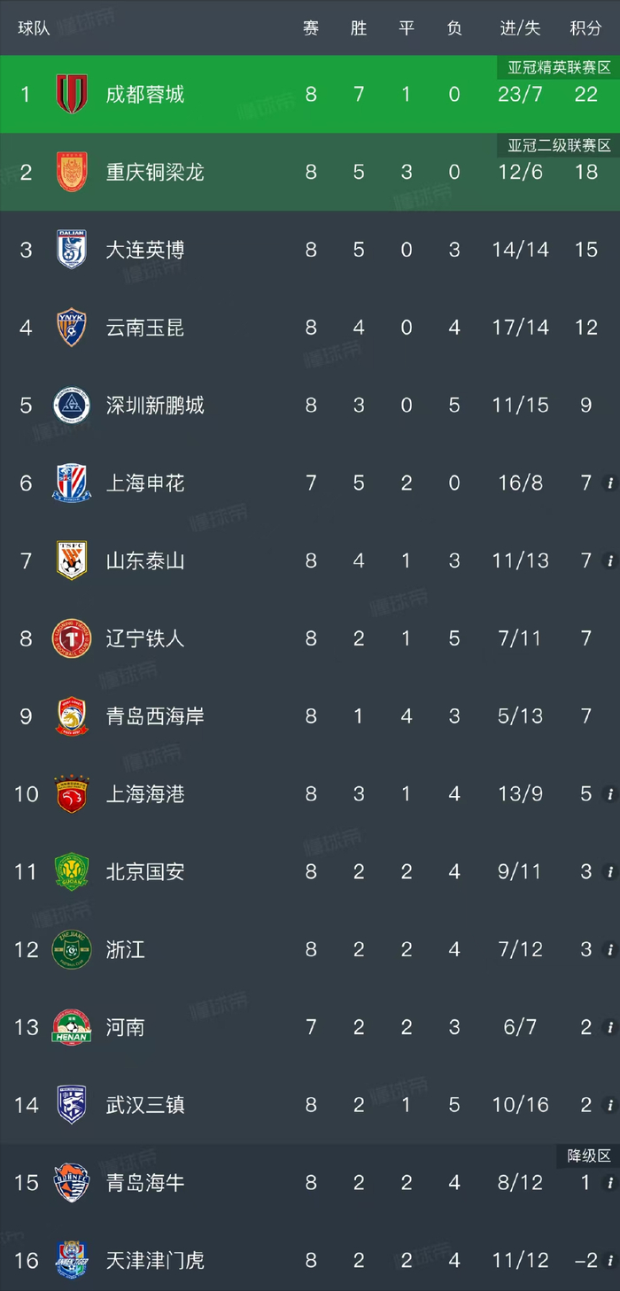 开云移动端-大连英博1-3云南玉昆，5连胜遭终结，邓涵文45秒破门，奥斯卡双响|阿利米|约尼查|中超联赛|黄子豪|比赛_新浪体育_新浪新闻